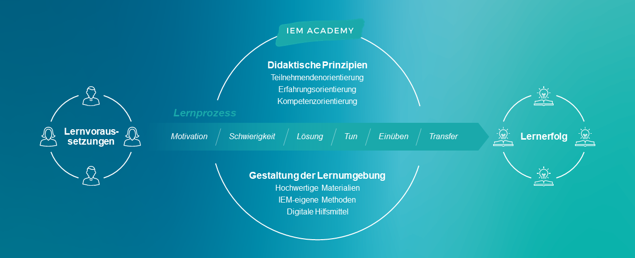 Unser Ansatz - Systematischer Kompetenzaufbau