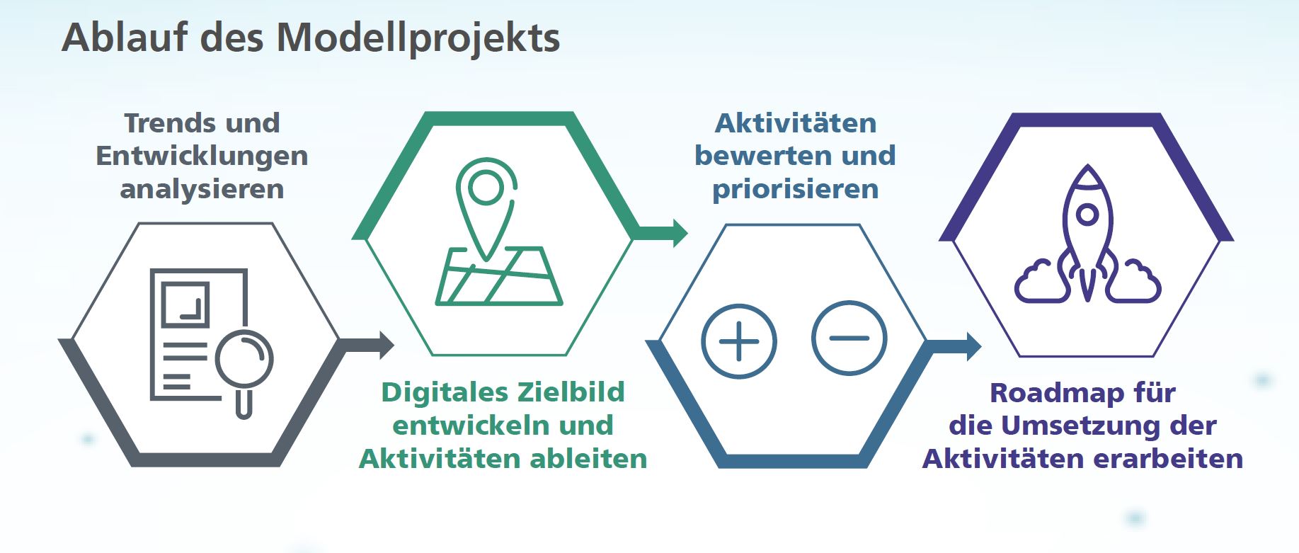 Skizze zum Ablauf des Modellprojekts