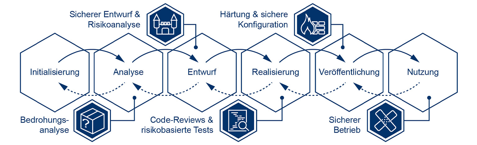 Graphic on a white background showing the process of Security by Design.