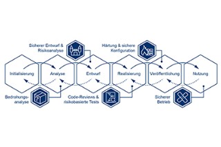 Graphic on a white background showing the process of Security by Design.